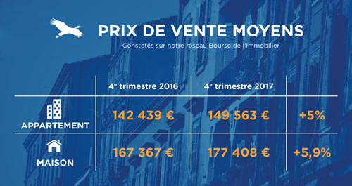 Prix de vente moyens : Etat des lieux