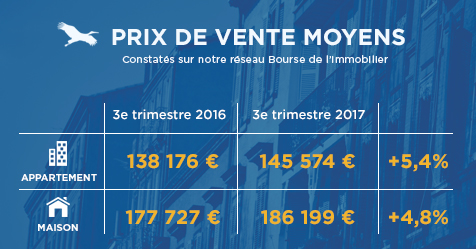 Prix de vente moyens : Etat des lieux